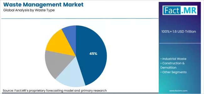 Waste Management Market Analysis By Waste Type