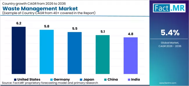 Waste Management Market Cagr Analysis By Country