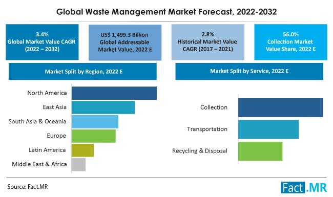 Waste management market forecast, size, share and trends analysis by Fact.MR