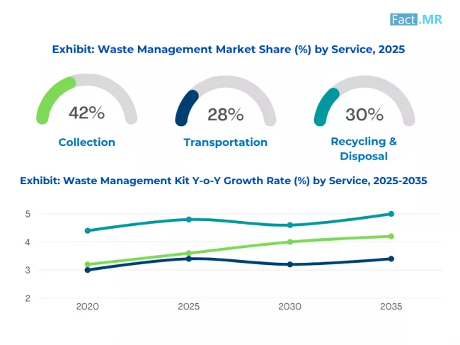 Waste Management Market Share By Service 2025