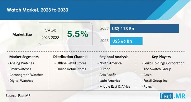 Watch Market Trends, Demand, Growth and Competitor Analysis by Fact.MR