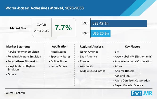Water-based Adhesives Market Size, Business Opportunities 2023
