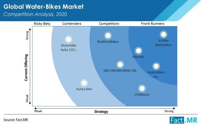 Water bikes market competition analysis by Fact.MR