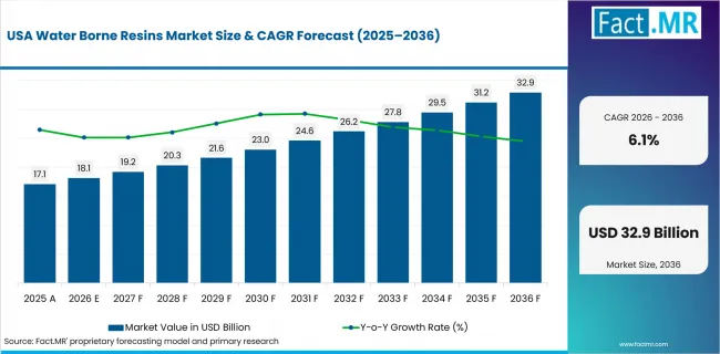 Water Borne Resins Market Country Value Analysis Water Borne Resins Market Country Value Analysis