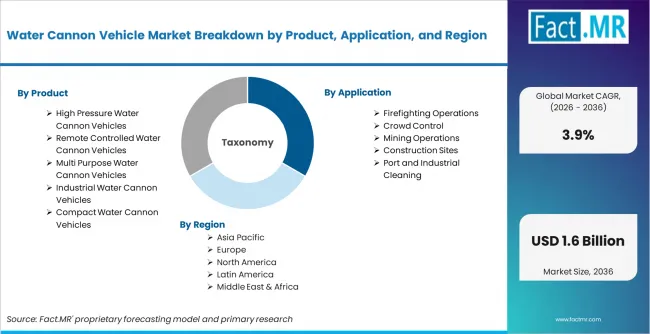 Water Cannon Vehicle Market Breakdown By Product, Application, And Region
