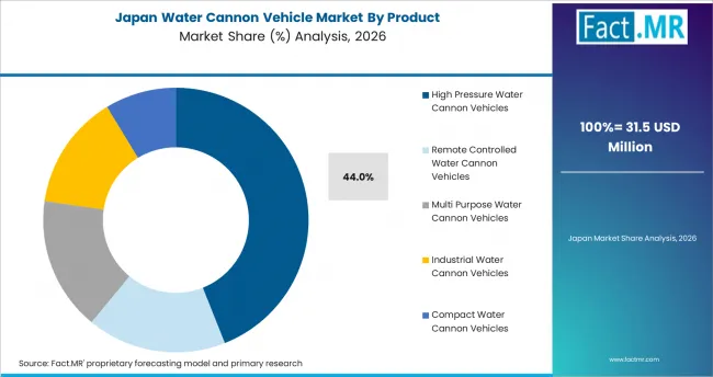 Water Cannon Vehicle Market Japan Market Share Analysis By Product