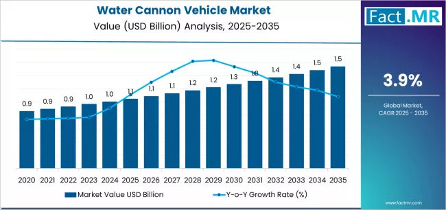 Water Cannon Vehicle Market Market Value Analysis Water Cannon Vehicle Market Market Value Analysis