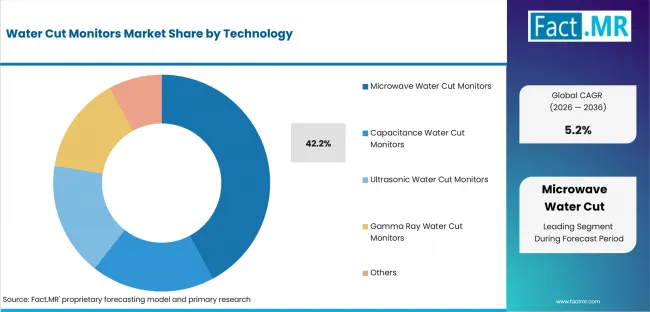 Water Cut Monitors Market Analysis By Technology Water Cut Monitors Market Analysis By Technology