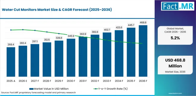 Water Cut Monitors Market Value Analysis Water Cut Monitors Market Value Analysis
