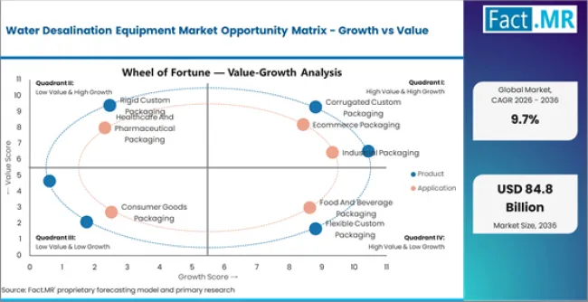 Water Desalination Equipment Market Opportunity Matrix Growth Vs Value