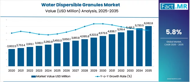 Water Dispersible Granules Market Value Analysis