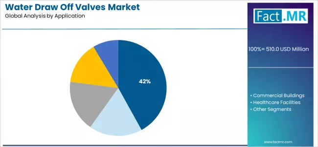 Water Draw Off Valves Market Analysis By Application Water Draw Off Valves Market Analysis By Application