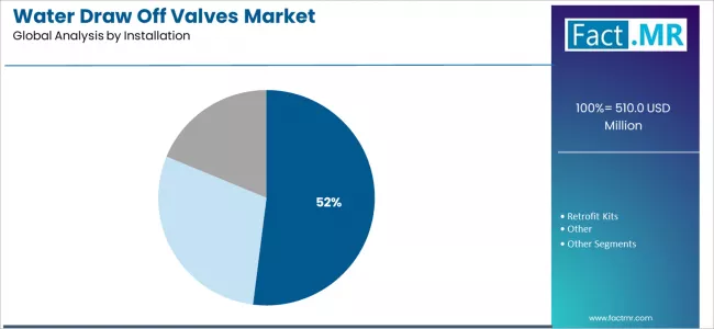 Water Draw Off Valves Market Analysis By Installation Water Draw Off Valves Market Analysis By Installation