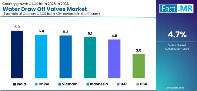 Water Draw Off Valves Market Cagr Analysis By Country Water Draw Off Valves Market Cagr Analysis By Country