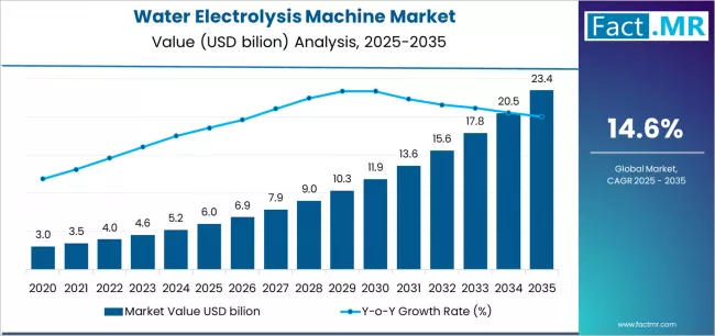 Water Electrolysis Machine Market Market Value Analysis Water Electrolysis Machine Market Market Value Analysis