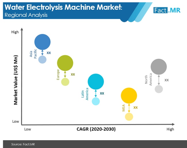 water electrolysis machine market regional analysis