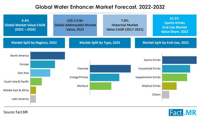 Water enhancer market forecast by Fact.MR