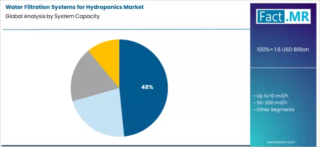 Water Filtration Systems For Hydroponics Market Analysis By System Capacity