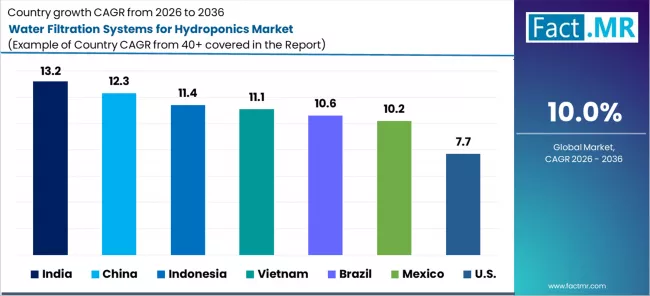 Water Filtration Systems For Hydroponics Market Cagr Analysis By Country