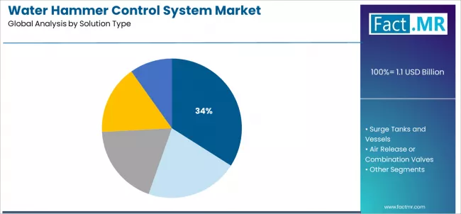 Water Hammer Control System Market Analysis By Solution Type