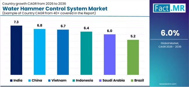 Water Hammer Control System Market Cagr Analysis By Country