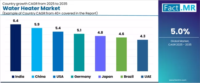 Water Heater Market Cagr Analysis By Country Water Heater Market Cagr Analysis By Country