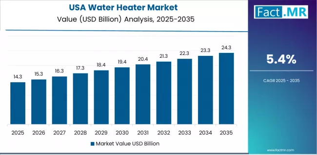 Water Heater Market Country Value Analysis Water Heater Market Country Value Analysis