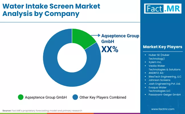 Water Intake Screen Market By Company