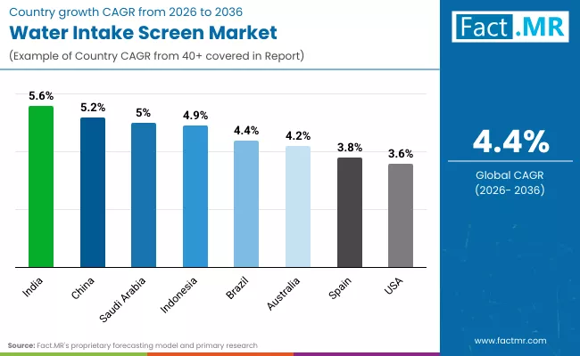 Water Intake Screen Market By Country