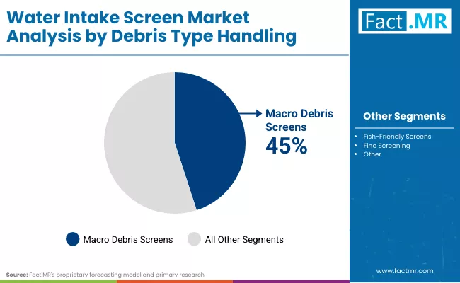 Water Intake Screen Market By Debris Type Handling