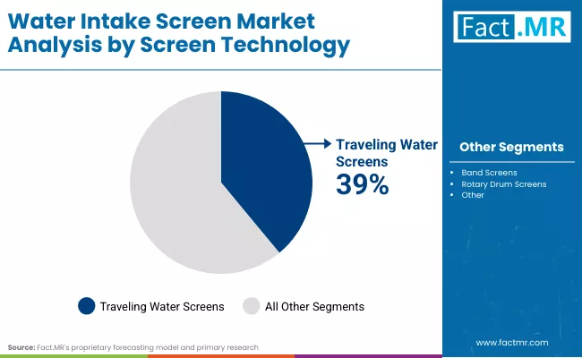 Water Intake Screen Market By Screen Technology