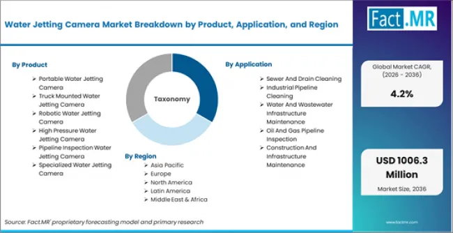 Water Jetting Camera Market Breakdown By Product, Application, And Region Water Jetting Camera Market Breakdown By Product, Application, And Region