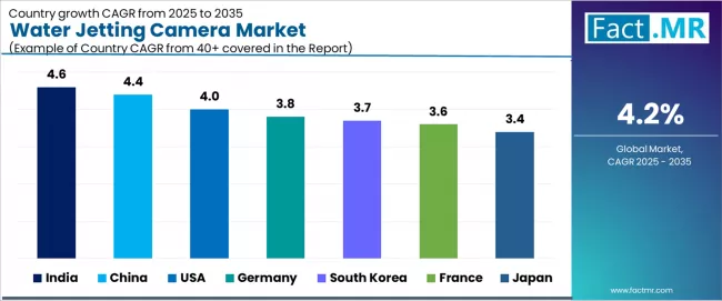Water Jetting Camera Market Cagr Analysis By Country