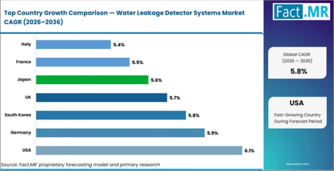 Water Leakage Detector Systems Market Cagr Analysis By Country Water Leakage Detector Systems Market Cagr Analysis By Country