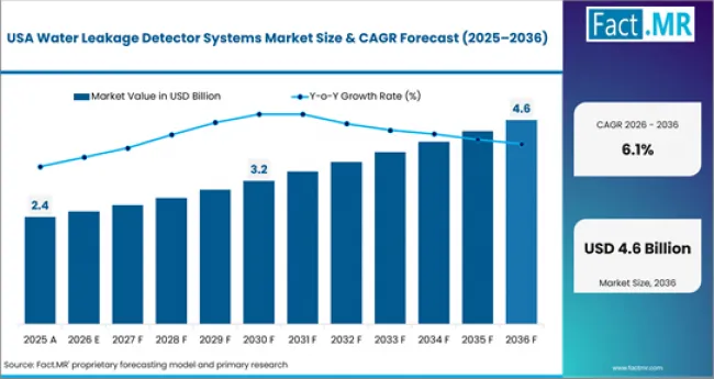 Water Leakage Detector Systems Market Country Value Analysis Water Leakage Detector Systems Market Country Value Analysis