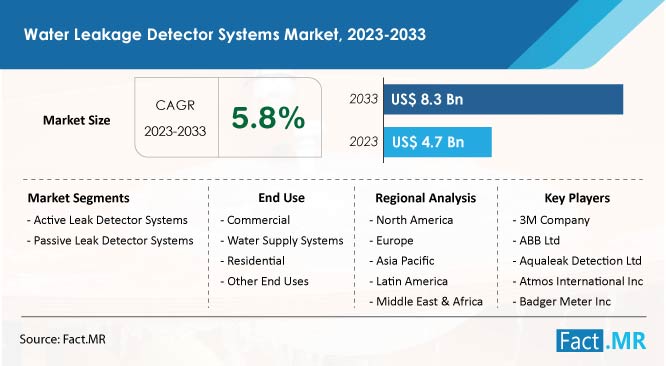 Water leakage detector systems market forecast by Fact.MR