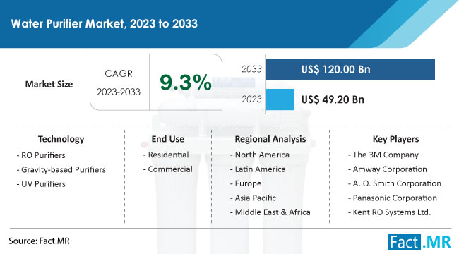 Water Purifier Market Size, Share, Trends, Growth, Demand and Sales Forecast Report by Fact.MR