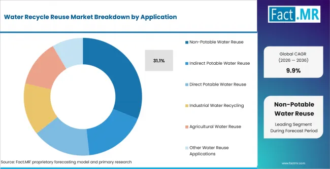 Water Recycle Reuse Market Analysis By Application Water Recycle Reuse Market Analysis By Application