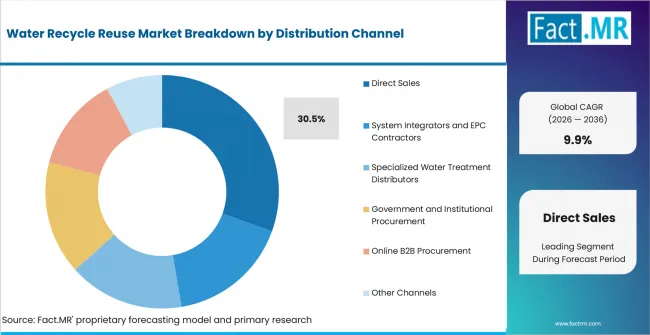 Water Recycle Reuse Market Analysis By Distribution Channel Water Recycle Reuse Market Analysis By Distribution Channel