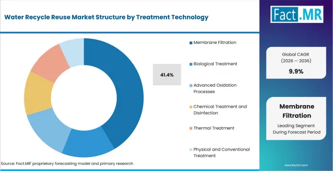 Water Recycle Reuse Market Analysis By Treatment Technology Water Recycle Reuse Market Analysis By Treatment Technology