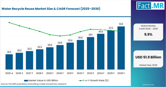 Water Recycle Reuse Market Value Analysis Water Recycle Reuse Market Value Analysis