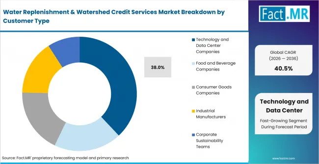 Water Replenishment & Watershed Credit Services Market Analysis By Customer Type Water Replenishment & Watershed Credit Services Market Analysis By Customer Type