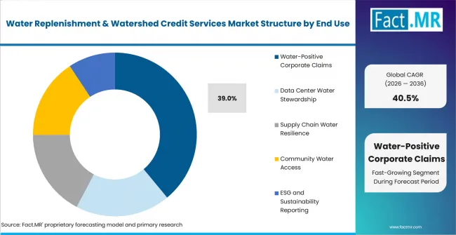 Water Replenishment & Watershed Credit Services Market Analysis By End Use Water Replenishment & Watershed Credit Services Market Analysis By End Use