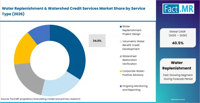 Water Replenishment & Watershed Credit Services Market Analysis By Service Type Water Replenishment & Watershed Credit Services Market Analysis By Service Type