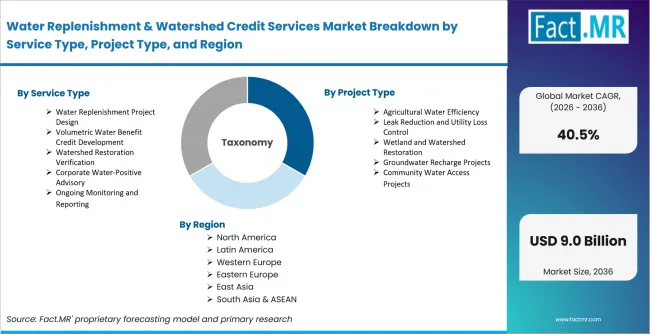 Water Replenishment & Watershed Credit Services Market Breakdown By Service Type, Project Type, And Region Water Replenishment & Watershed Credit Services Market Breakdown By Service Type, Project Type, And Region
