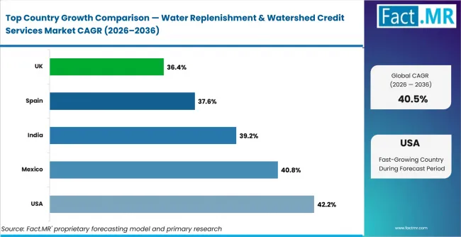 Water Replenishment & Watershed Credit Services Market Cagr Analysis By Country Water Replenishment & Watershed Credit Services Market Cagr Analysis By Country