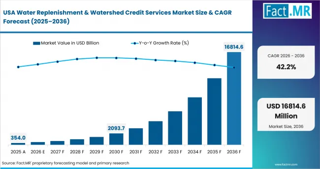 Water Replenishment & Watershed Credit Services Market Country Value Analysis Water Replenishment & Watershed Credit Services Market Country Value Analysis