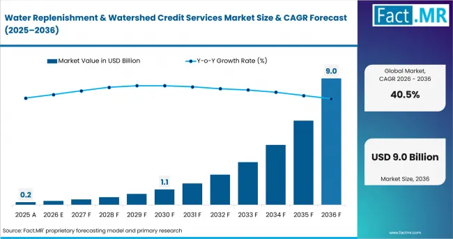 Water Replenishment & Watershed Credit Services Market Value Analysis Water Replenishment & Watershed Credit Services Market Value Analysis