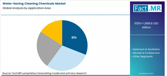 Water Saving Cleaning Chemicals Market Analysis By Application Area