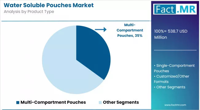 Water Soluble Pouches Market Analysis By Product Type